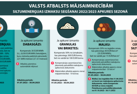 Atbalsts mājsaimniecībām rudenī