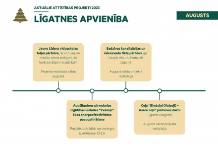 Aktuālais attīstības projektos Līgatnē