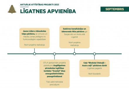 Aktuālais attīstības projektos Līgatnē septembrī