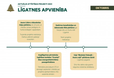 Aktuālais attīstības projektos Līgatnes apvienībā oktobrī